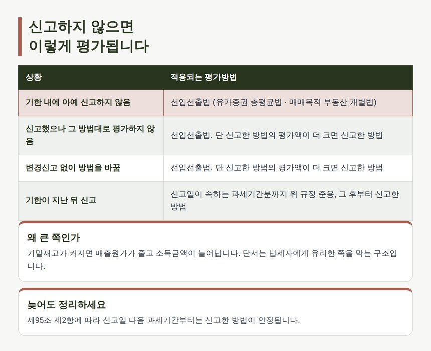 평가방법 미신고 시 적용되는 선입선출법