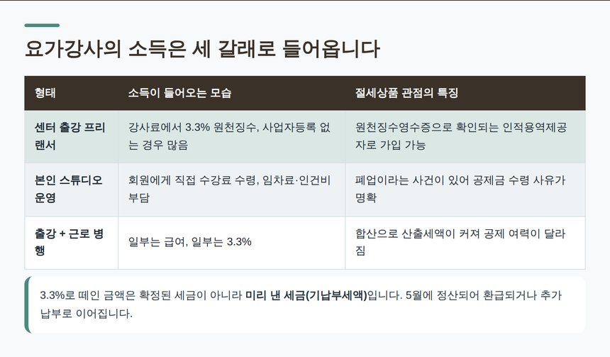 요가강사 소득 형태 세 갈래와 3.3% 원천징수 구조