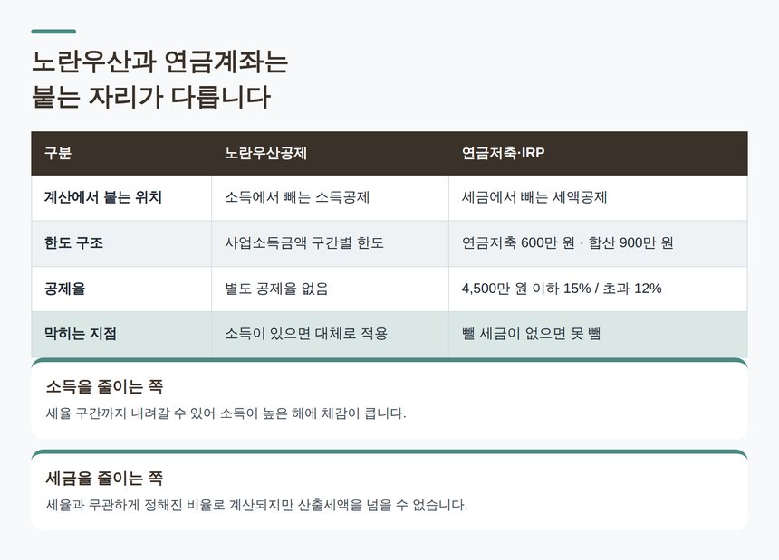 노란우산공제 소득공제와 연금저축·IRP 세액공제 비교