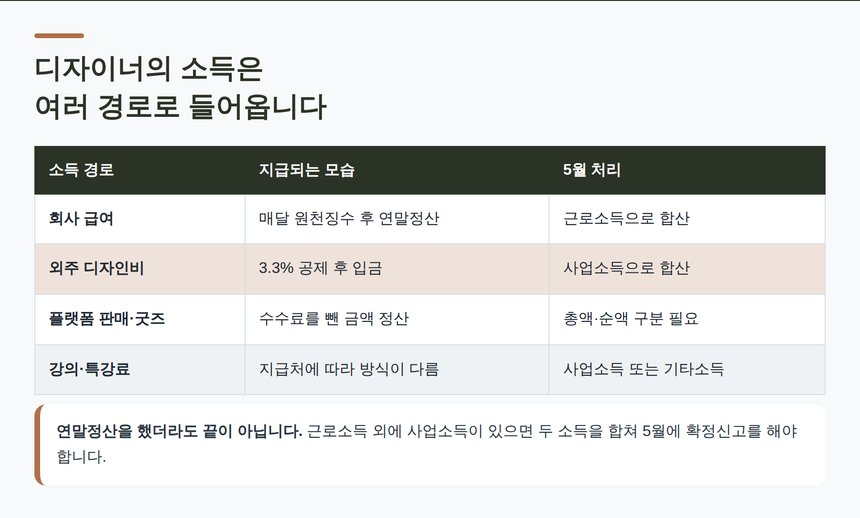 겸업 디자이너의 소득 경로와 5월 합산 처리