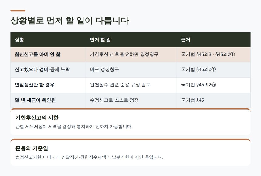 상황별 기한후신고·경정청구·수정신고 선택 기준