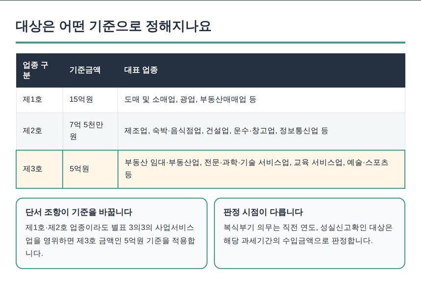 성실신고확인 대상 업종별 기준금액 15억 7억5천만 5억 비교표