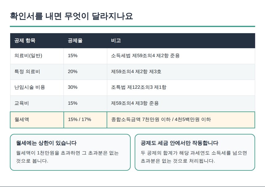 성실신고확인서 제출자에게 적용되는 의료비 교육비 월세 세액공제율