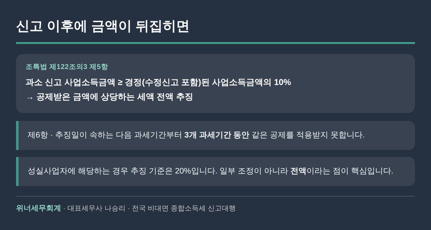 성실신고확인 후 과소신고 시 공제세액 전액 추징과 3개 과세기간 배제