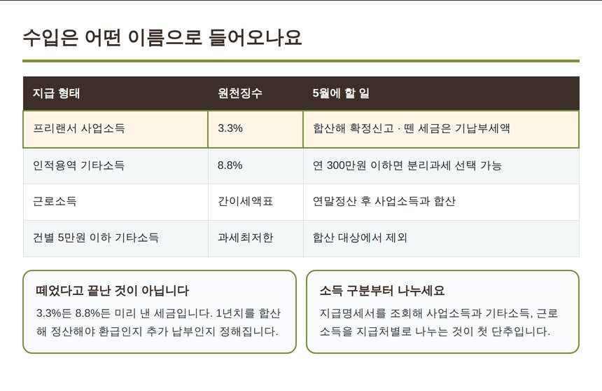 쇼호스트 수입의 소득 구분과 3.3퍼센트 8.8퍼센트 원천징수 비교표