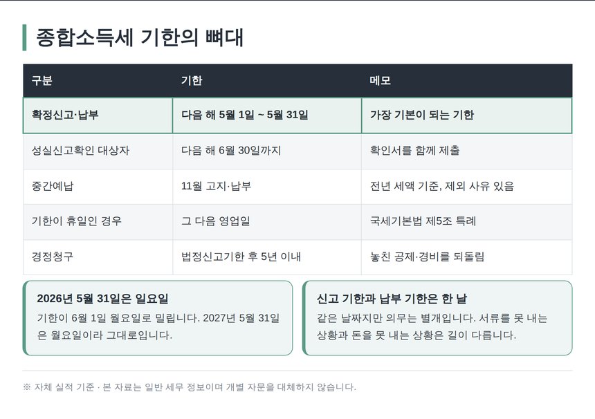 종합소득세 신고기한과 납부기한, 성실신고확인 6월 30일 정리표