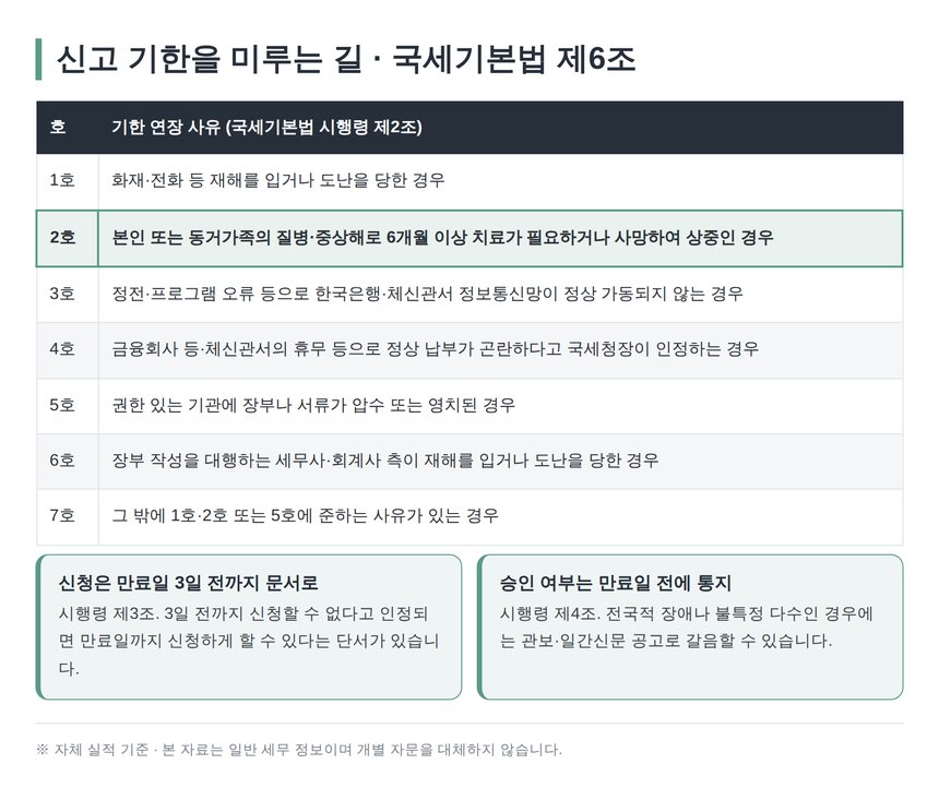 국세기본법 제6조 신고 기한 연장 사유 일곱 가지