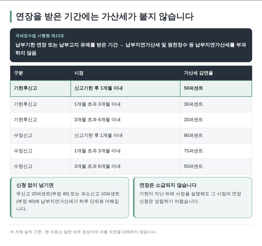 연장 기간의 납부지연가산세 미부과와 기한후신고 가산세 감면율