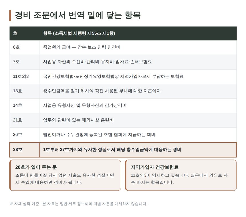소득세법 시행령 제55조에서 번역 일에 닿는 경비 항목