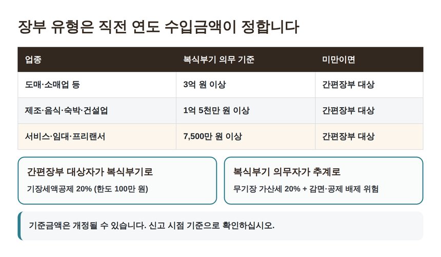 복식부기 의무 판정 기준과 기장세액공제 20퍼센트 비교표