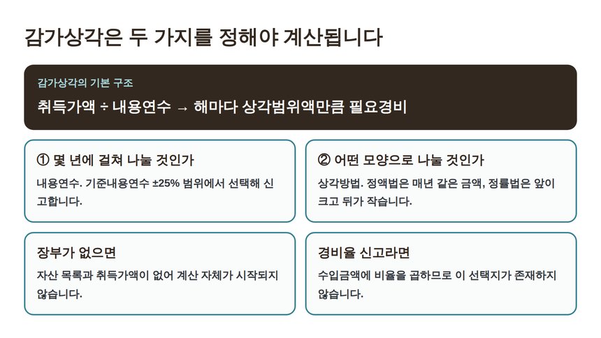 감가상각 계산에 필요한 내용연수와 상각방법 두 가지 선택