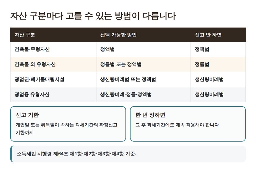 자산 구분별 감가상각방법과 미신고 시 적용되는 기본값