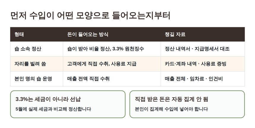 네일 일의 수입 형태 세 가지와 준비할 자료 비교표