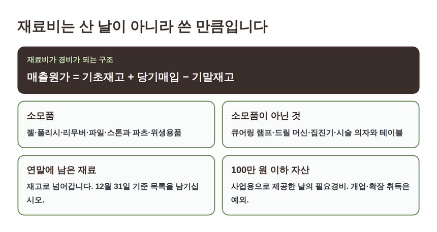 재료비가 경비가 되는 매출원가 구조와 소모품 구분