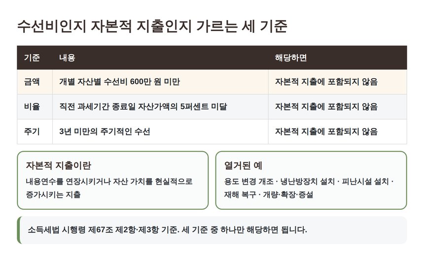 수선비와 자본적 지출을 가르는 금액·비율·주기 세 기준