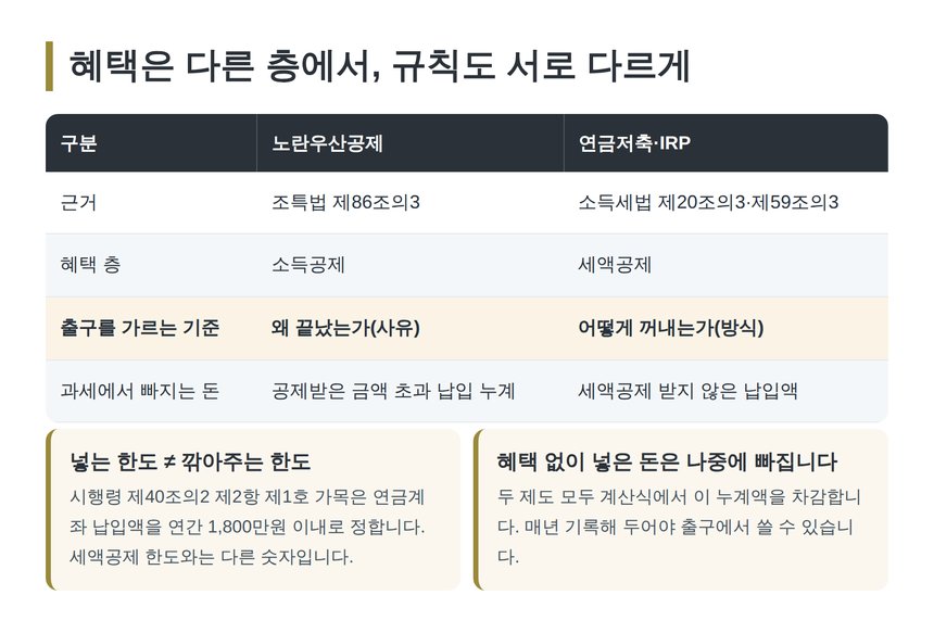 노란우산공제와 연금저축·IRP의 혜택 층과 출구 기준 비교표