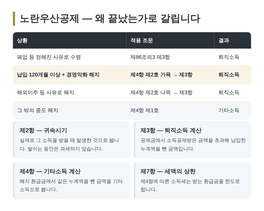 노란우산공제 해지·수령 사유별 퇴직소득과 기타소득 구분표