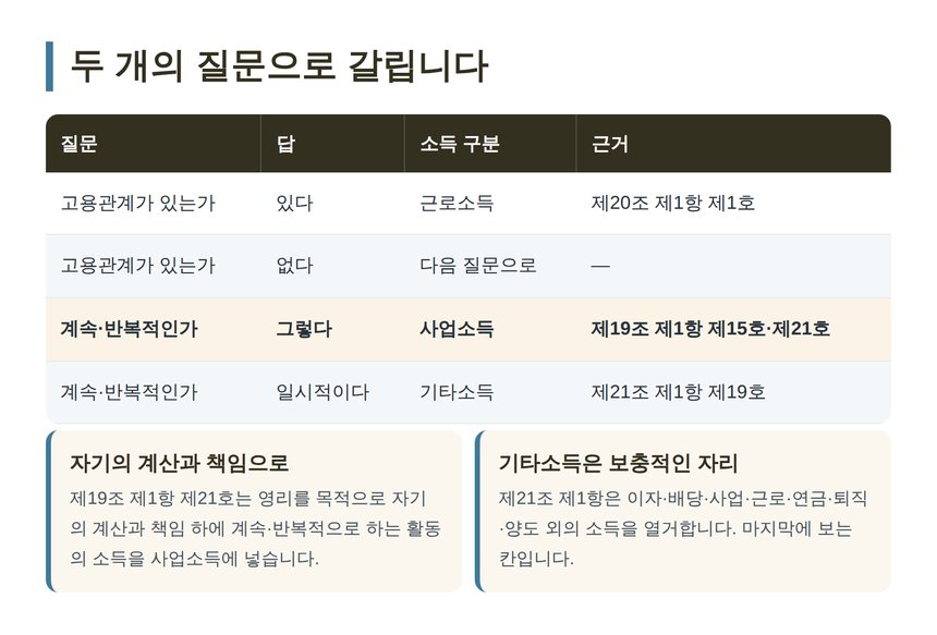 고용관계와 계속반복성으로 근로·사업·기타소득을 가르는 판정표