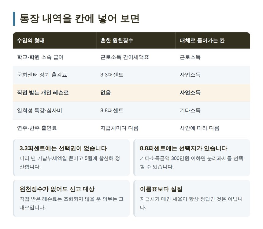 음악 강의 수입 형태별 원천징수와 소득 구분 대조표