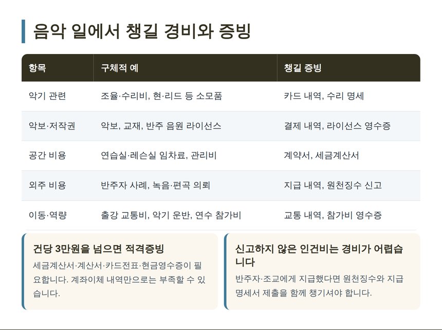 음악강사가 챙길 수 있는 대표 경비 항목과 증빙 정리