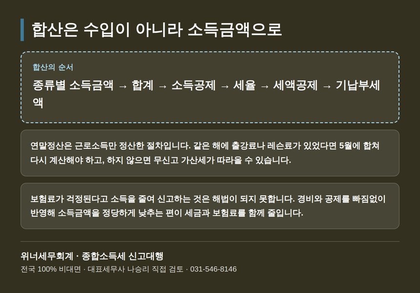 종합소득 합산은 수입이 아니라 소득금액으로 이루어지는 순서