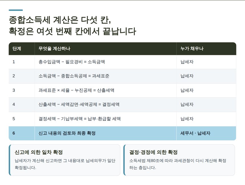 종합소득세 계산 여섯 단계와 신고 이후 확정 절차