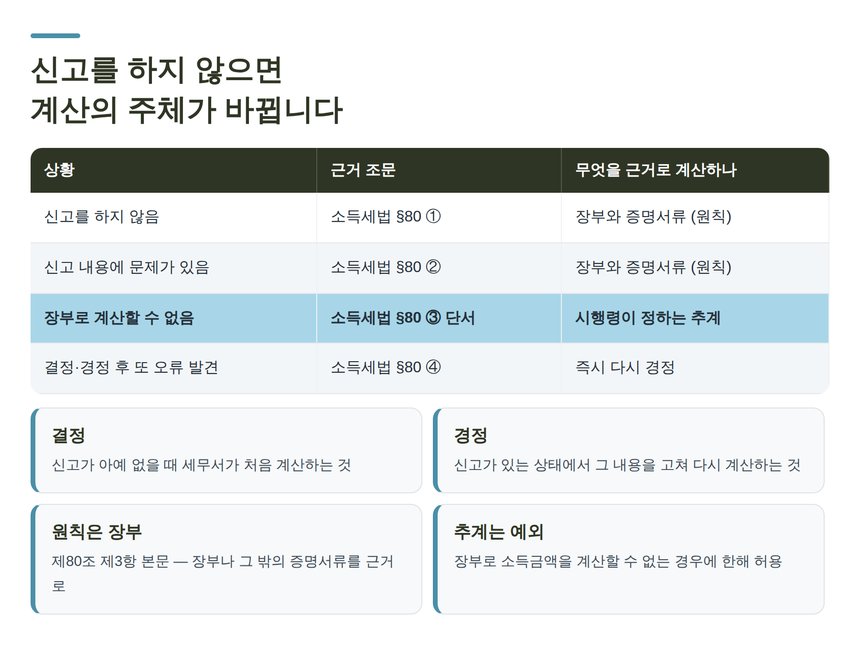 소득세법 제80조 결정과 경정, 장부 근거 원칙과 추계 예외