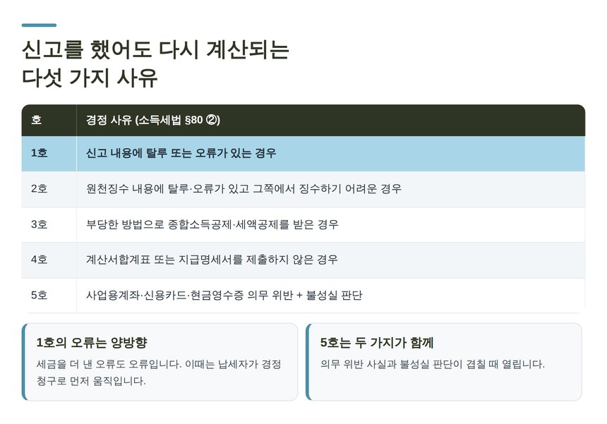 소득세법 제80조 제2항 경정 사유 다섯 가지