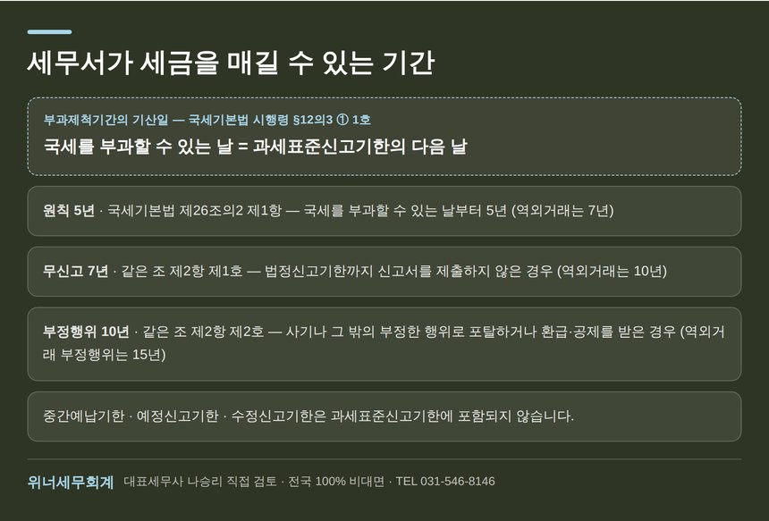 국세기본법 제26조의2 부과제척기간 5년 7년 10년과 기산일