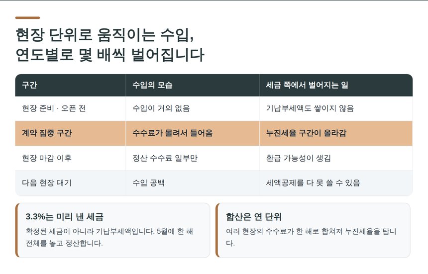 현장 단위 수입 구조와 3.3퍼센트 원천징수 정산