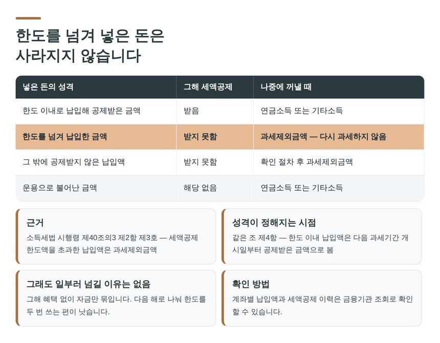 연금계좌 한도 초과 납입액이 과세제외금액이 되는 이유