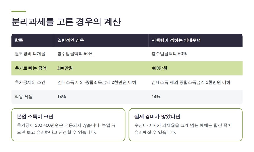 분리과세를 고른 경우 필요경비 의제율과 추가공제 계산