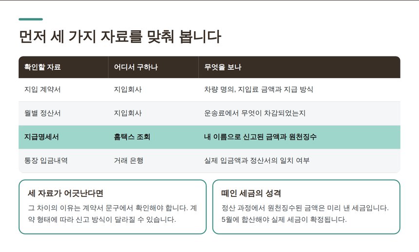 지입 계약서·정산서·지급명세서·통장 입금내역 대조표