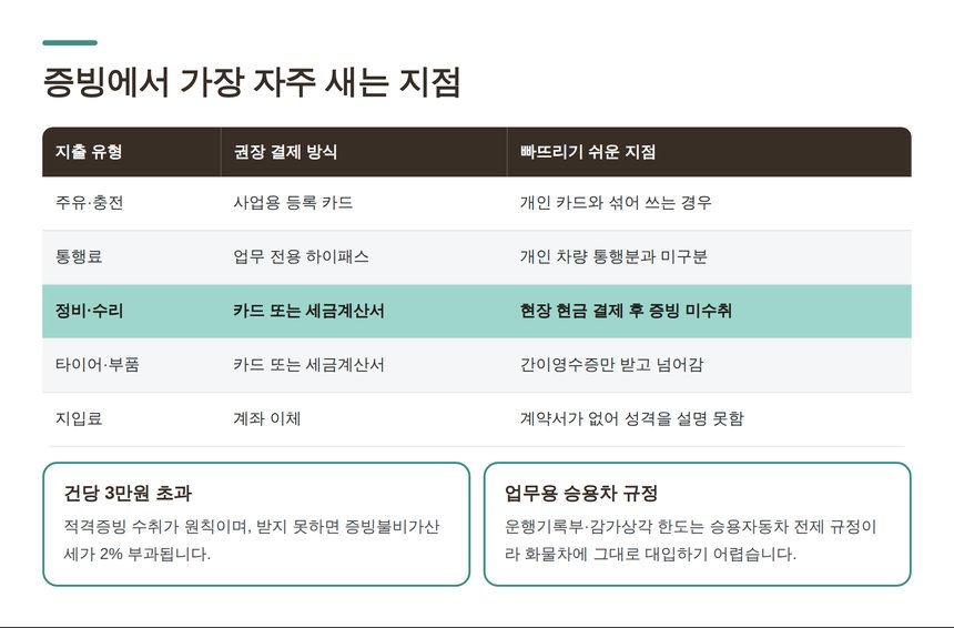 적격증빙 3만원 기준과 증빙불비가산세 2퍼센트