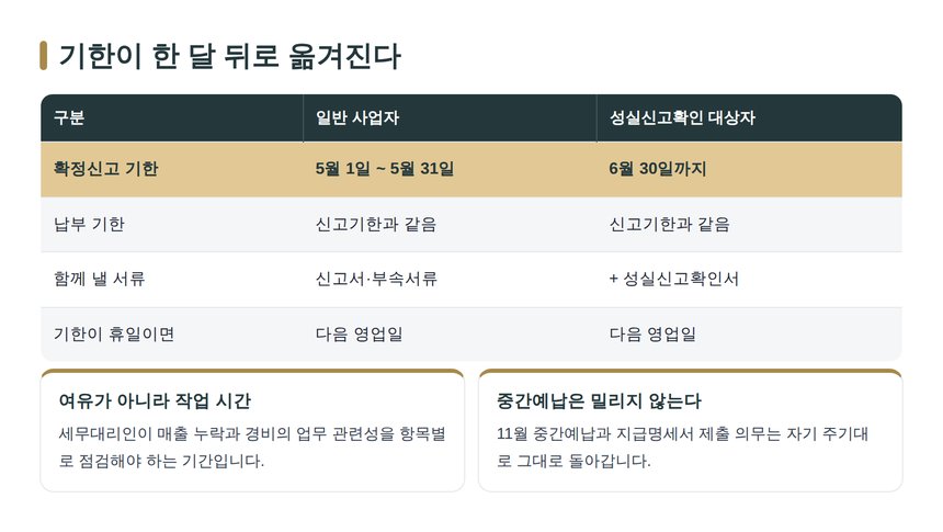 성실신고확인 대상자의 6월 30일 신고·납부 기한 비교