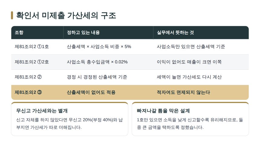 성실신고확인서 미제출 가산세 조문 구조