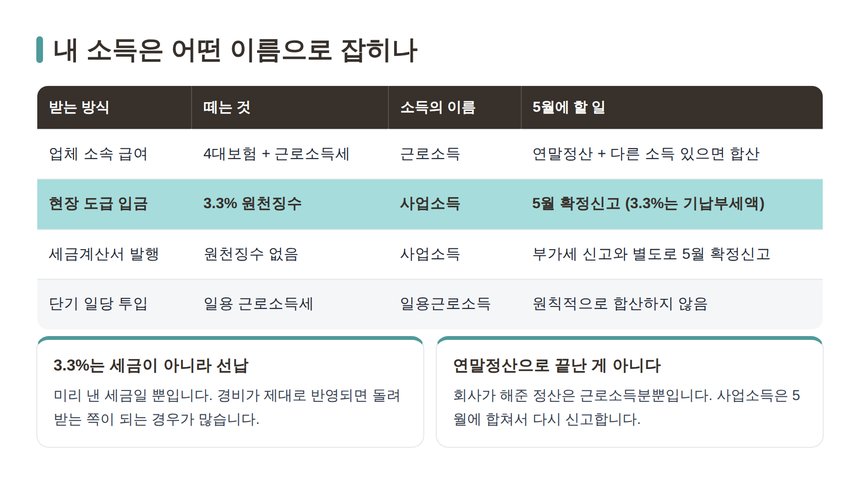 전기 일의 소득이 잡히는 네 가지 통로 비교표