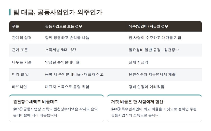 팀 대금을 공동사업으로 볼 때와 외주 지급으로 볼 때의 차이