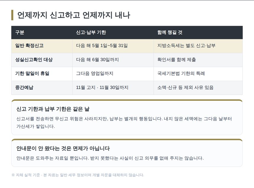 종합소득세 신고기한과 납부기한 정리표