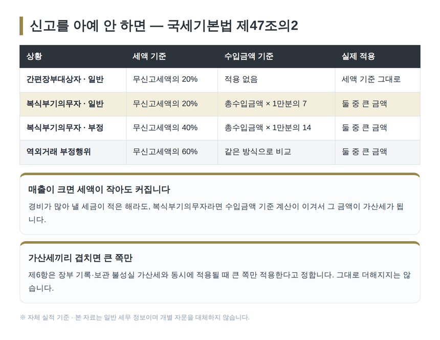 무신고가산세 20퍼센트와 수입금액 기준 비교