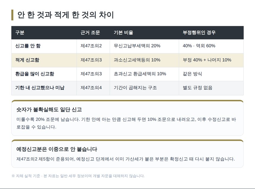 무신고와 과소신고 가산세 비율 비교표