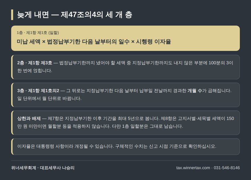 납부지연가산세의 세 개 층 구조