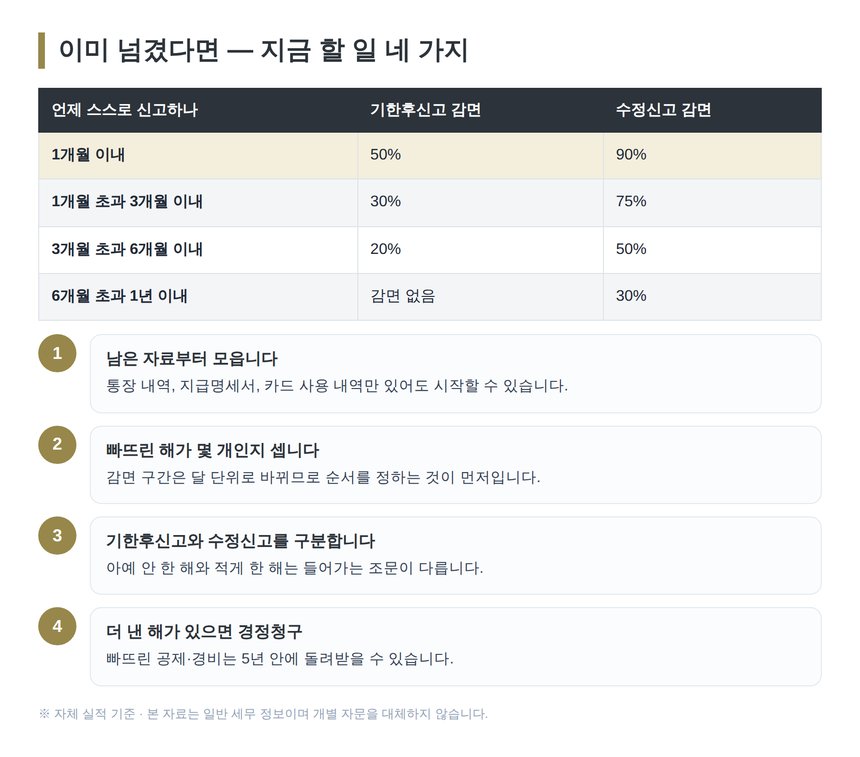 기한후신고와 수정신고 감면 비율과 준비 순서