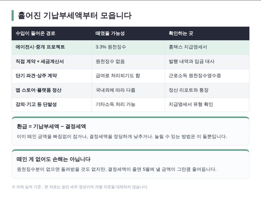 프리랜서 개발자의 수입 경로별 원천징수와 확인 방법