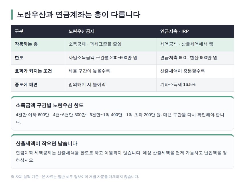 노란우산공제와 연금저축 IRP의 공제 층 비교