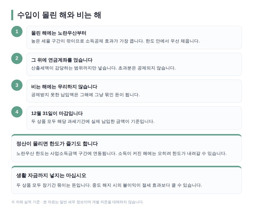 수입이 몰린 해와 비는 해의 절세상품 납입 순서