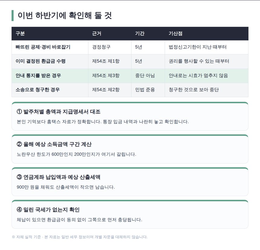 환급 전에 확인할 항목과 경정청구 5년 기산점