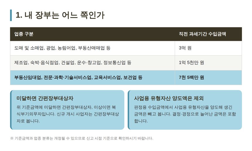 간편장부와 복식부기 판정 기준 업종별 수입금액표
