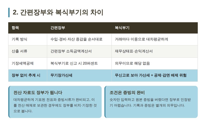 간편장부와 복식부기의 기록 방식과 기장세액공제 비교표