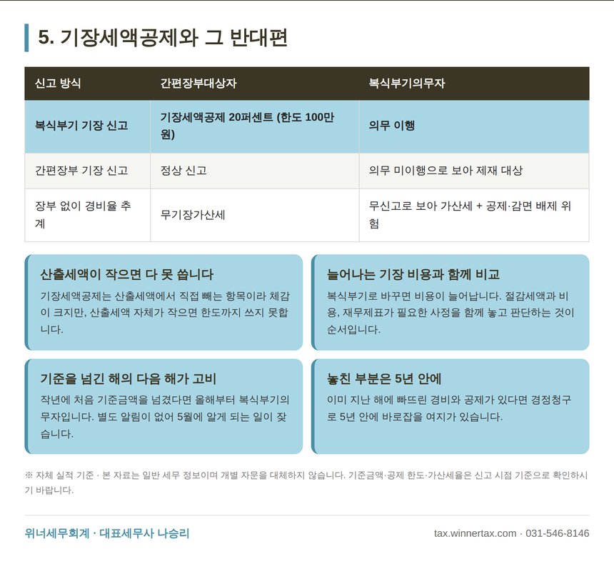 기장세액공제 20퍼센트와 추계신고 시 위험 비교